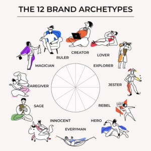 12 brand personality archetypes